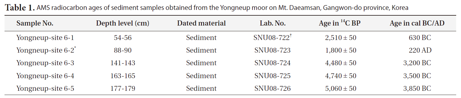 AMS radiocarbon ages of sediment samples obtained from the Yongneup moor on Mt. Daeamsan Gangwon-do province Korea
