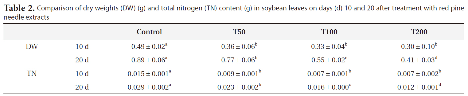Comparison of dry weights (DW) (g) and total nitrogen (TN) content (g) in soybean leaves on days (d) 10 and 20 after treatment with red pine needle extracts