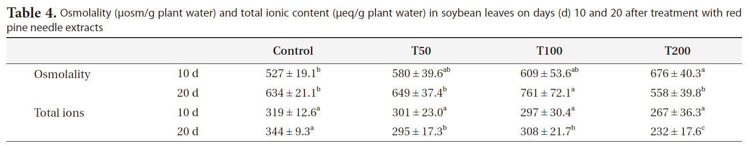 Osmolality (μosm/g plant water) and total ionic content (μeq/g plant water) in soybean leaves on days (d) 10 and 20 after treatment with red pine needle extracts