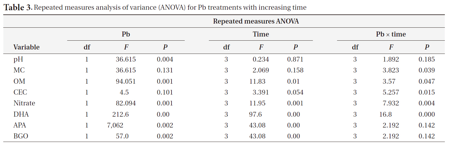 Repeated measures analysis of variance (ANOVA) for Pb treatments with increasing time