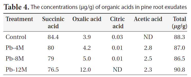 The concentrations (μg/g) of organic acids in pine root exudates
