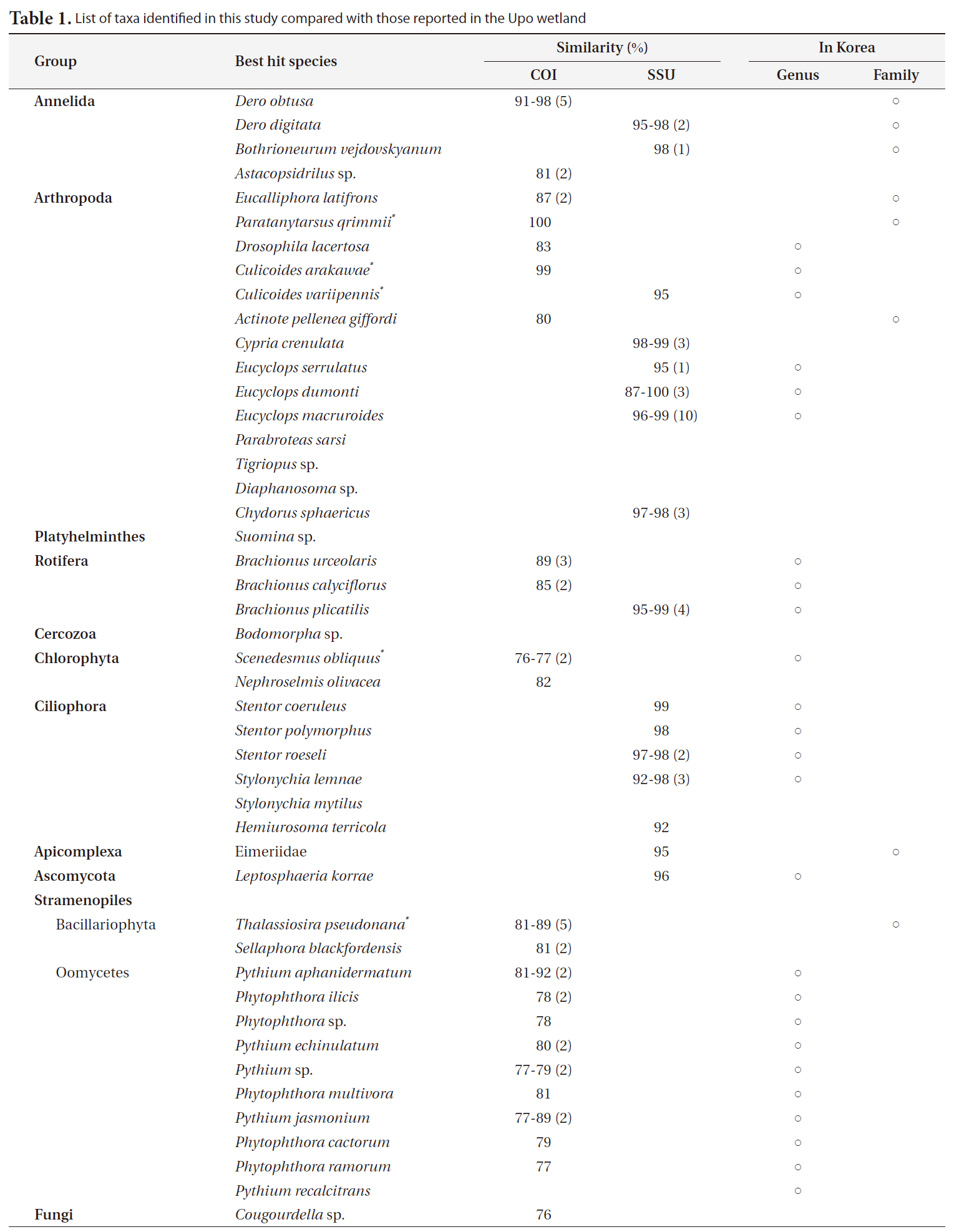 List of taxa identified in this study compared with those reported in the Upo wetland