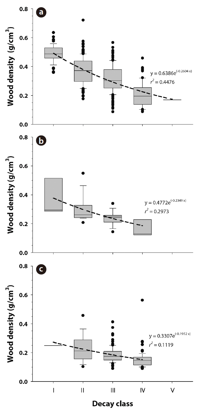 mongolica (a) Abies holophylla (b) and Pinus densiflora (c). Box plots display median 95% confidence interval and minimum and maximum values and points outside the box plots represent outliers. Dashed curves represent a natural logarithmic regression between decay class and wood density of coarse woody debris (P < 0.0001).