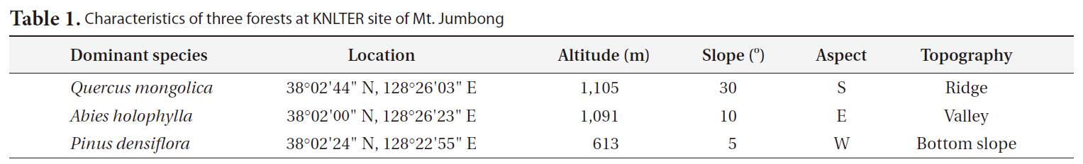Characteristics of three forests at KNLTER site of Mt. Jumbong