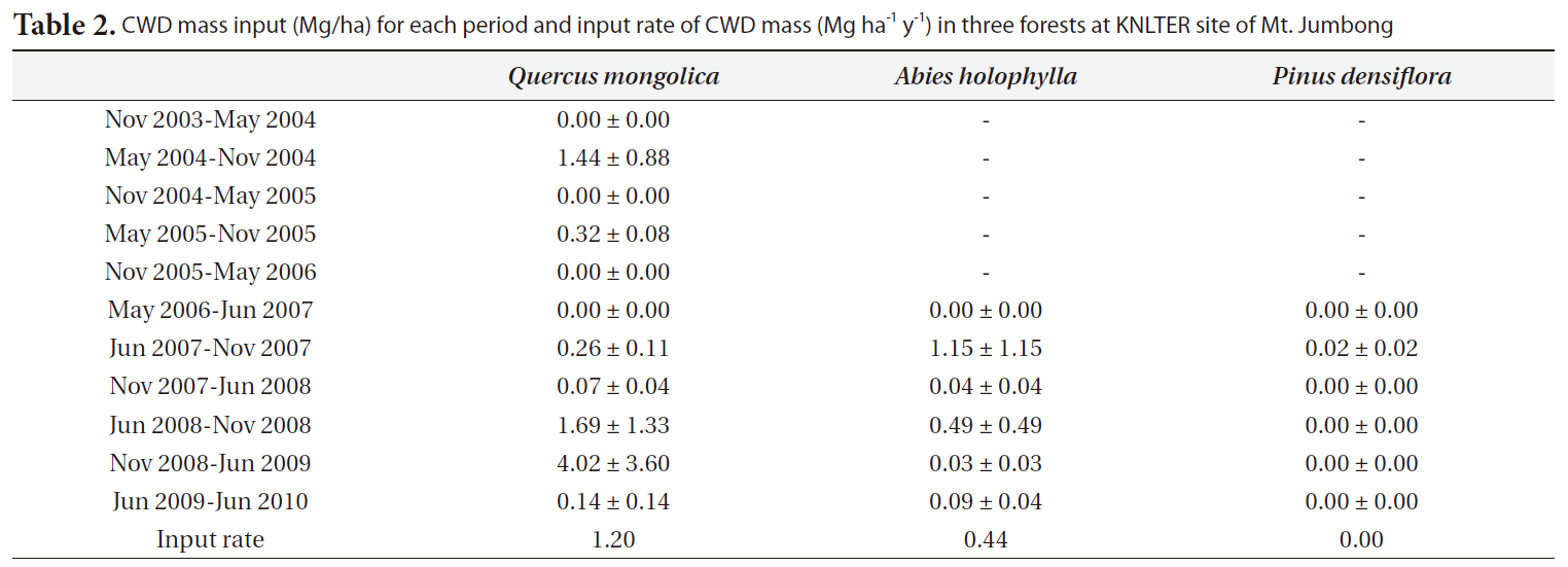 CWD mass input (Mg/ha) for each period and input rate of CWD mass (Mg ha-1 y-1) in three forests at KNLTER site of Mt. Jumbong