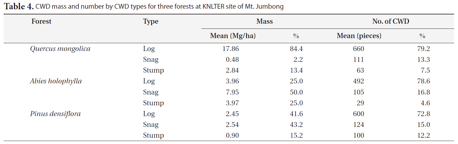 CWD mass and number by CWD types for three forests at KNLTER site of Mt. Jumbong
