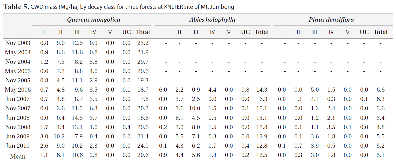 CWD mass (Mg/ha) by decay class for three forests at KNLTER site of Mt. Jumbong
