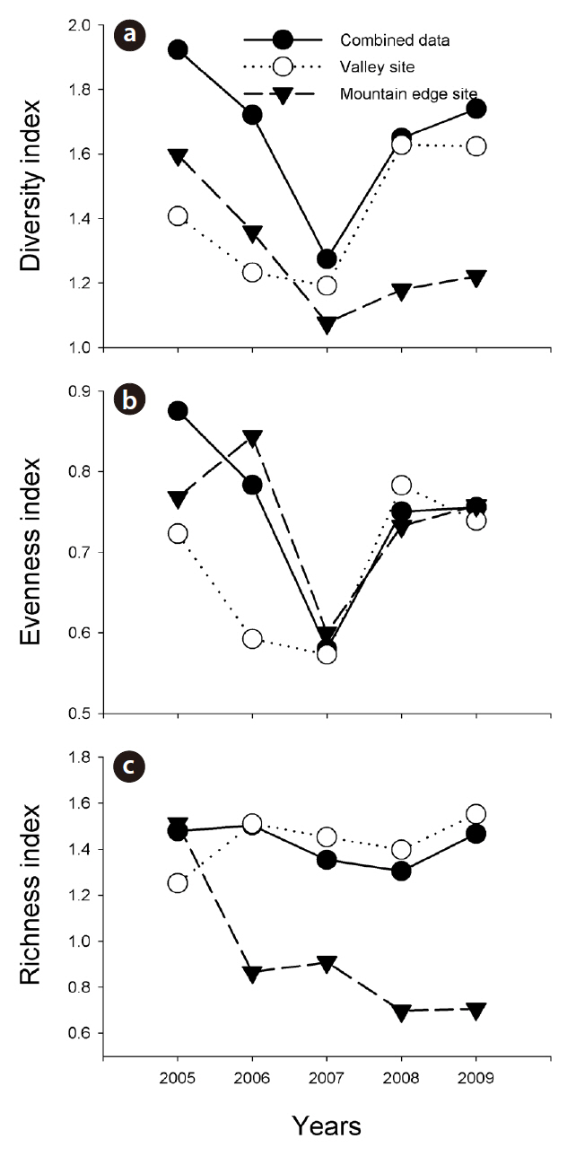 Changes in amphibian species diversity (a) evenness (b) and richness (c) in Woraksan National Park between 2005 and 2009. Data from valley sites and mountain edge sites were analyzed separately and then combined for further analysis.