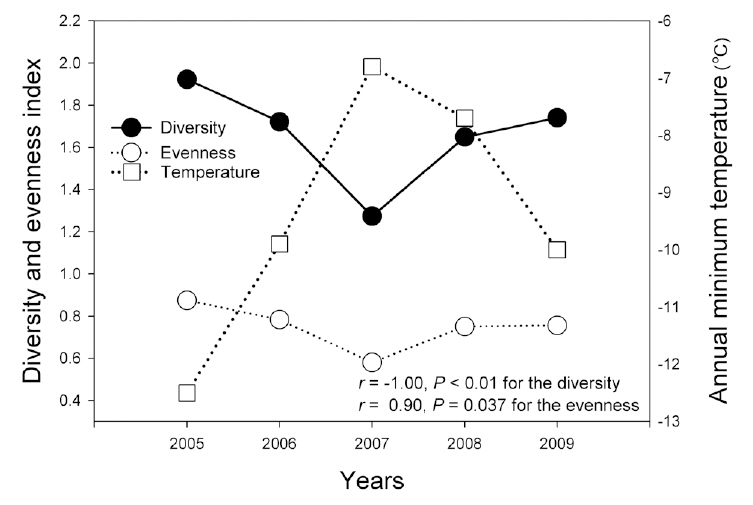 Relationships of amphibian species diversity and evenness to annual minimum temperature in Woraksan National Park.