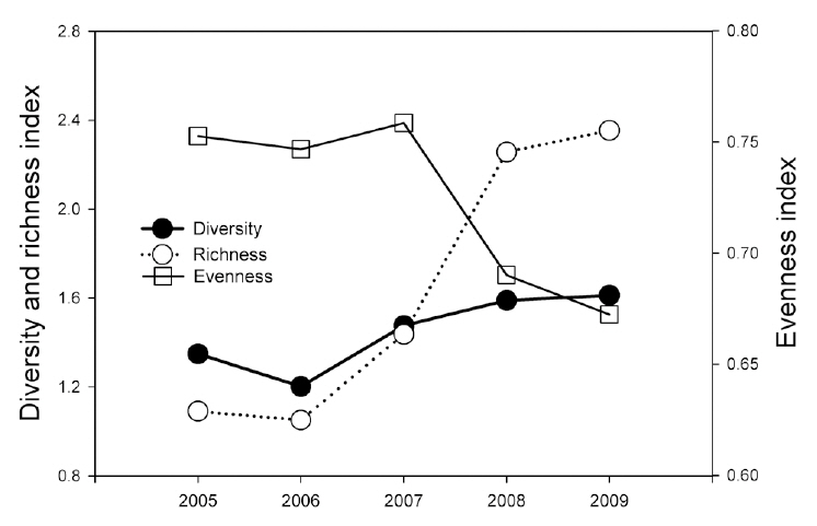 Changes in reptile species diversity evenness and richness in Woraksan National Park between 2005 and 2009.