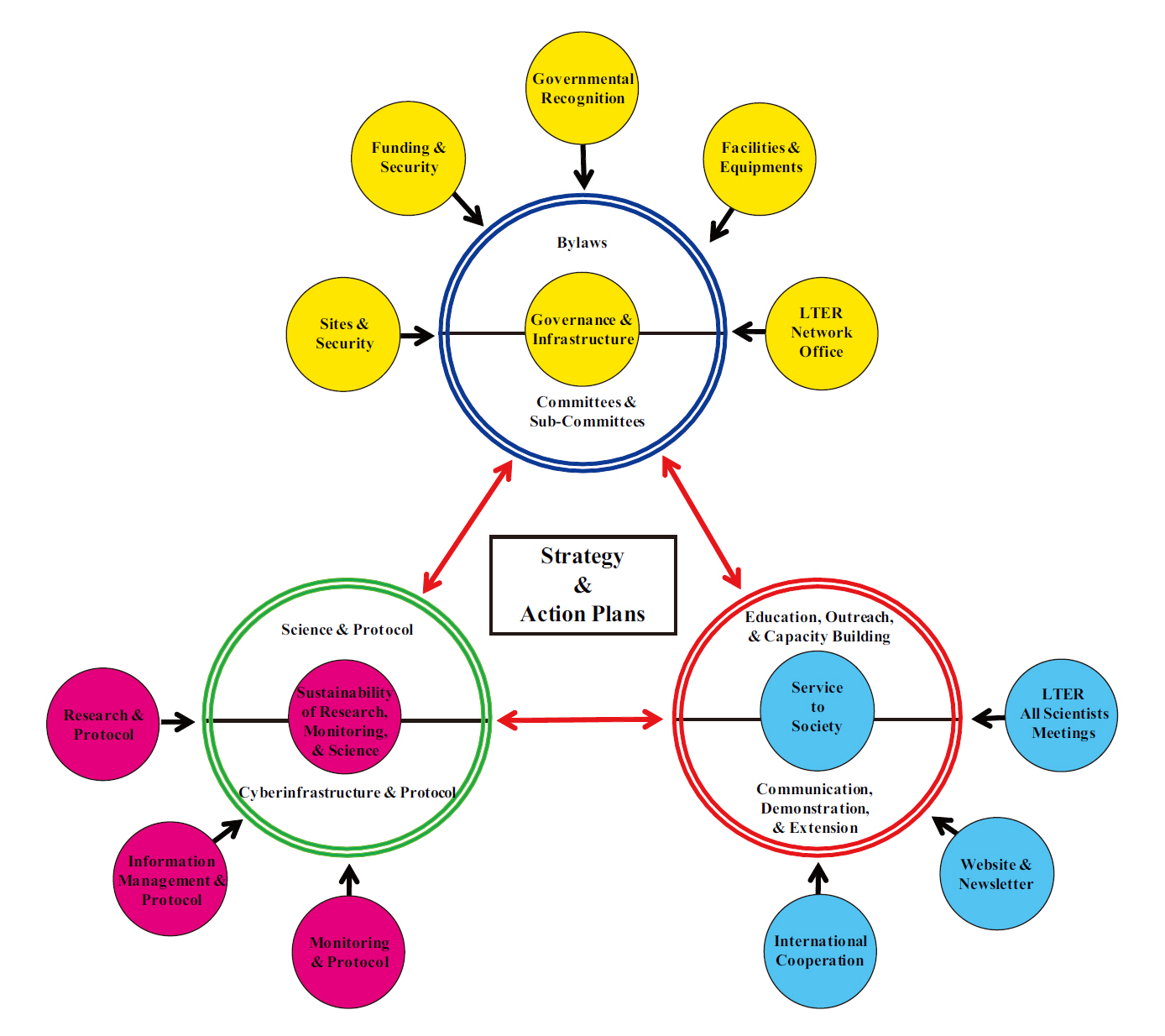A diagram for considering a strategic plan for the Korea Long-Term Ecological Research Network