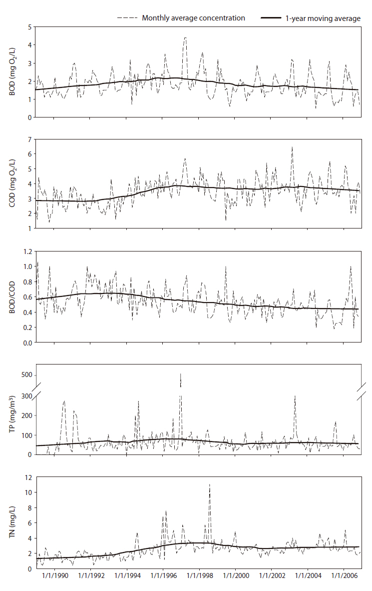 Variations in water quality at station 2 from 1989 to 2006 (data from Korean Ministry of Environment). BOD biological oxygen demand; COD chemical oxygen demand; TP total phosphorus; TN total nitrogen