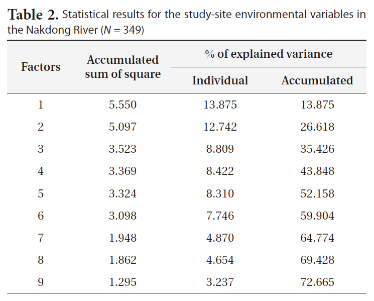 Statistical results for the study-site environmental variables in the Nakdong River (N = 349)