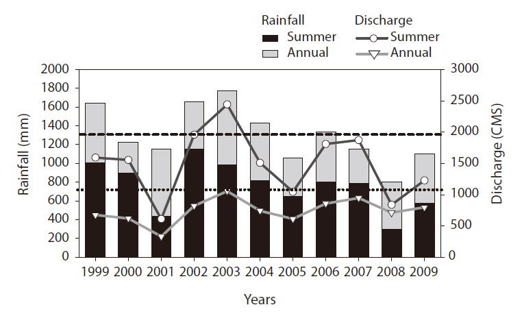 Patterns of rainfall and discharge during the study period (1999-2009). Short dashed horizontal line indicates the average of total annual rainfall and dotted horizontal line indicates average of summer rainfall. CMS cubic meters per second.