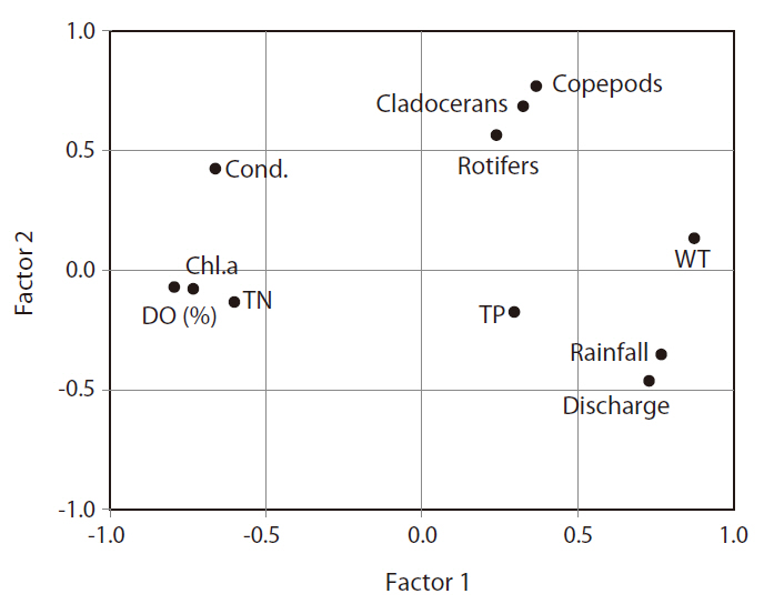 Results of  factor analysis using environmental and zooplankton database. Cond. conductivity; Chl. a chlorophyll a; DO (%) percent of dissolved oxygen; TN total nitrogen; TP total phosphorus; WT water temperature.