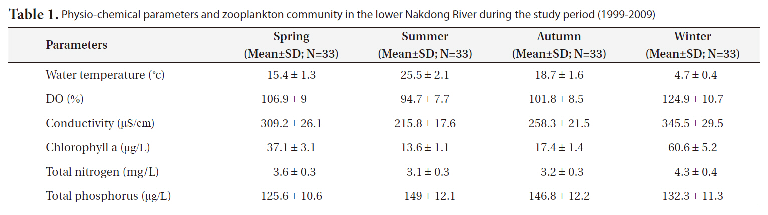 Physio-chemical parameters and zooplankton community in the lower Nakdong River during the study period (1999-2009)