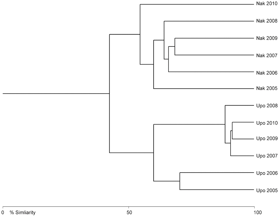 Cluster analysis of fish collected from the Nakdong River and Upo Wetlands (2005-2010)
