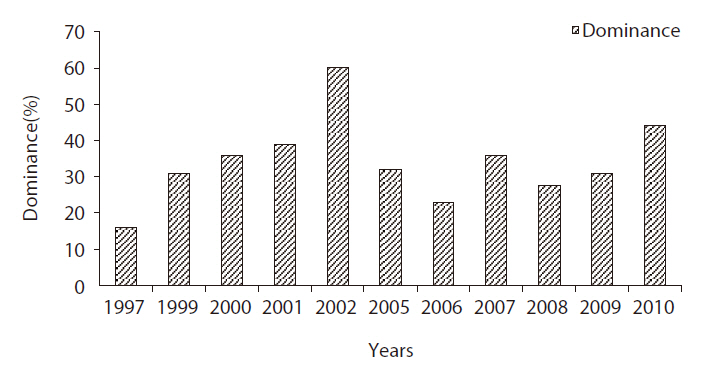 Change of Bean Goose dominance at the Upo Wetland: dominant index data were originated from Kang and Hahm (1997) for 1997 data Kim (2000) for 1999 and 2000 data Nasantogtokh (2002) for 2001 and 2002 data Long-Term Ecological Research (LTER) from 2005 to the present data.