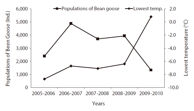 Populations of the Bean Goose and lowest temperature at the Upo Wetland from 2005 to 2010 in March.