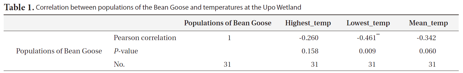 Correlation between populations of the Bean Goose and temperatures at the Upo Wetland