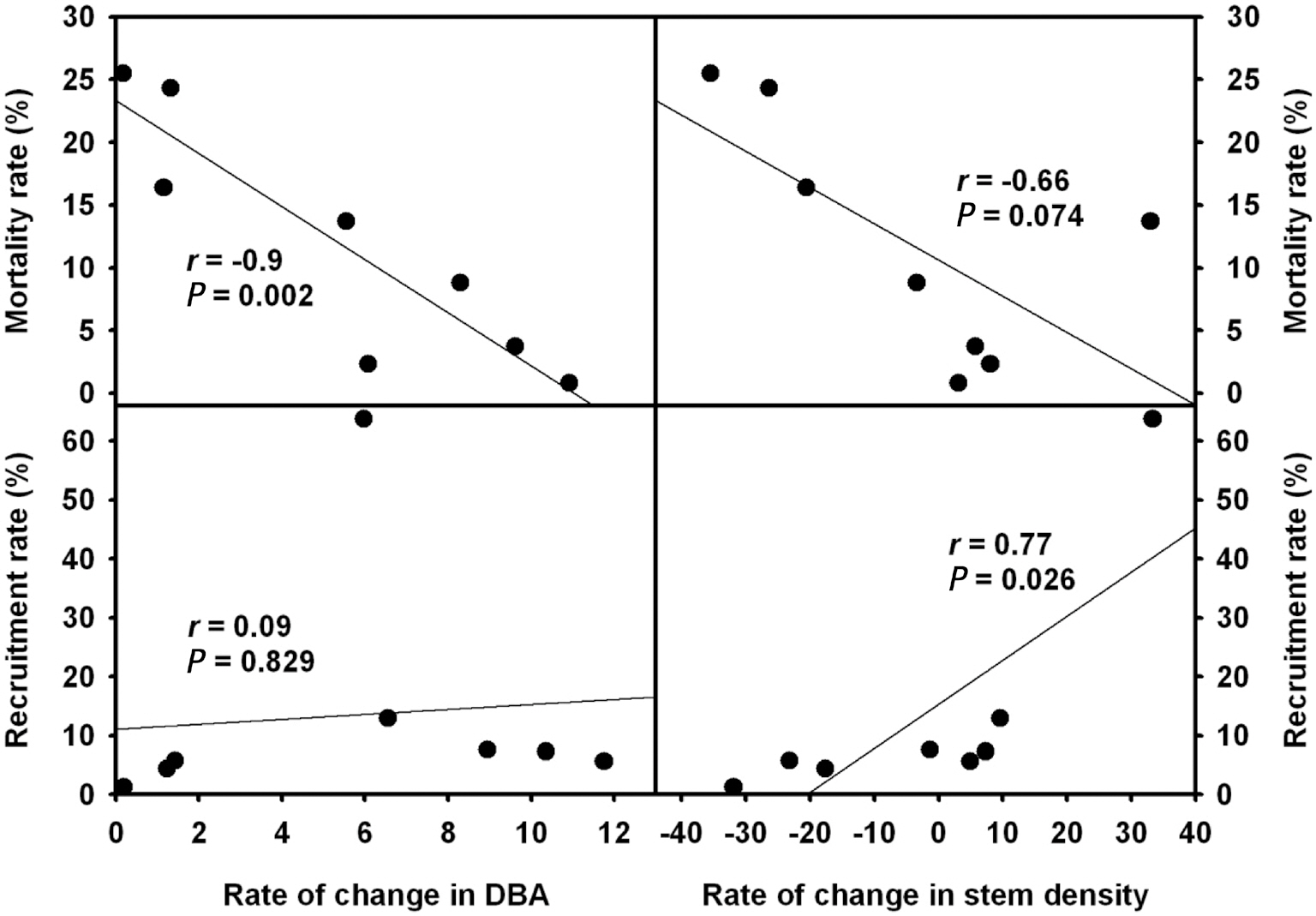 Relationship between mortality and recruitment rate and change rates of basal area and density.