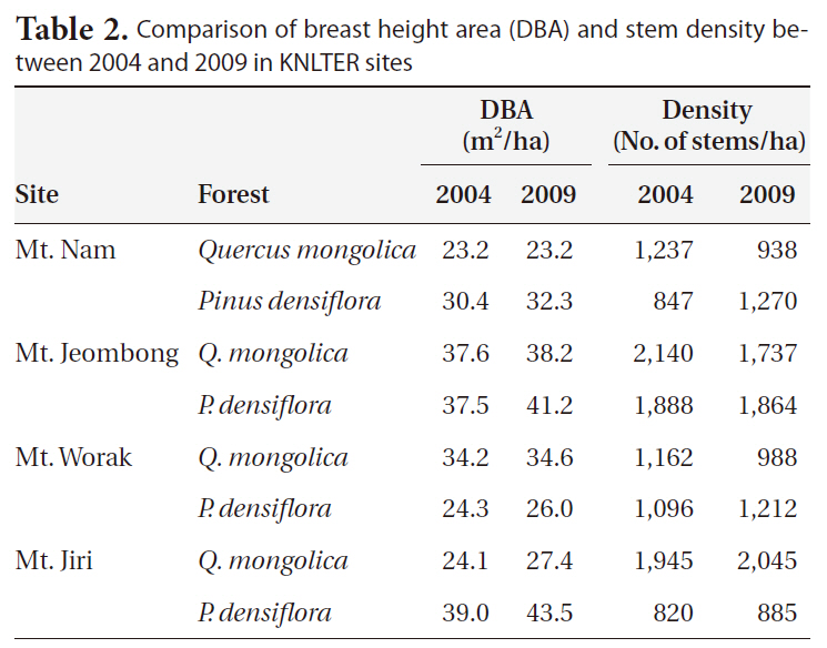 Comparison of breast height area (DBA) and stem density between 2004 and 2009 in KNLTER sites