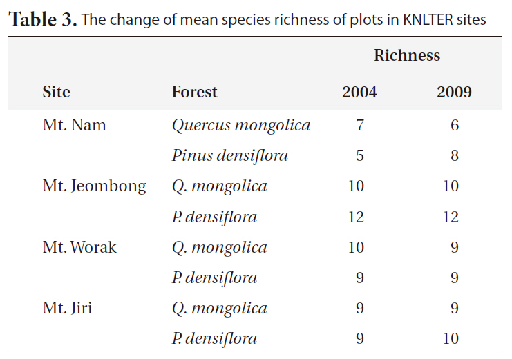 The change of mean species richness of plots in KNLTER sites