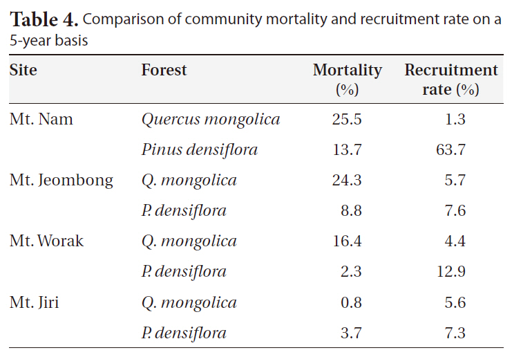 Comparison of community mortality and recruitment rate on a 5-year basis