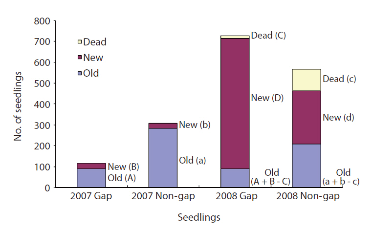 Emergence and death of seedlings in gaps and non-gaps in 2007 and 2008. The data are based on 40 seedlings plots (40 m2).