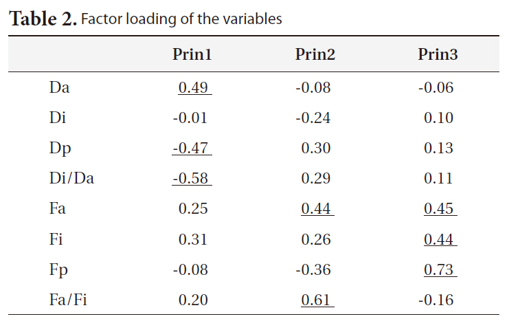 Factor loading of the variables