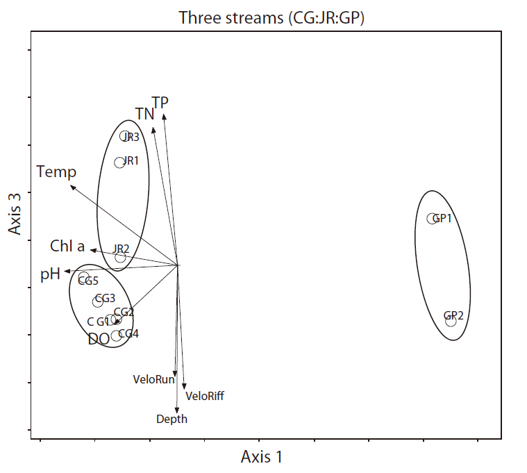 Detrended correspondence analysis (DCA) ordination of benthic macroinvertebrate communities in the Cheonggye (CG1-CG5) Stream and two reference streams Jungnang (JR1-JR3) and Gapyeong (GP1-GP2) streams. Individual numbered data are based on the sum of two habitat samples (riffle and run/pool) from the three streams. Arrows indicate the quantitative environmental factors as biplots. TP total phosphorous; TN total nitrogen; Temp water temperature; Chl a chlorophyll a DO dissolved oxygen; VeloRun velocity of run/pool; VeloRiff velocity of riffle.