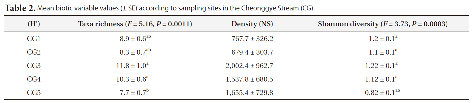 Mean biotic variable values (± SE) according to sampling sites in the Cheonggye Stream (CG)