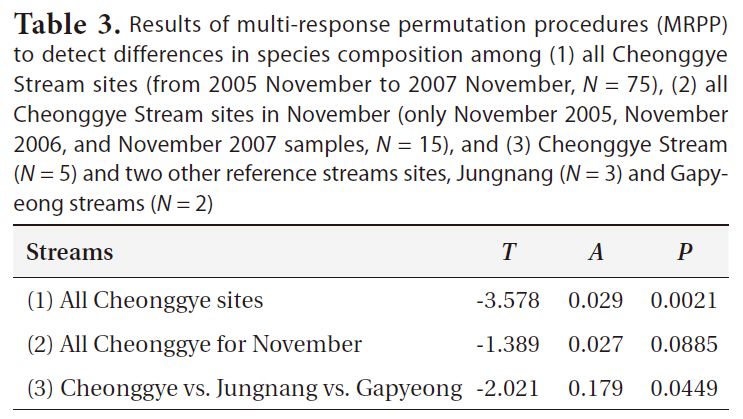 Results of multi-response permutation procedures (MRPP) to detect differences in species composition among (1) all Cheonggye Stream sites (from 2005 November to 2007 November N = 75) (2) all Cheonggye Stream sites in November (only November 2005 November 2006 and November 2007 samples N = 15) and (3) Cheonggye Stream (N = 5) and two other reference streams sites Jungnang (N = 3) and Gapyeong streams (N = 2)