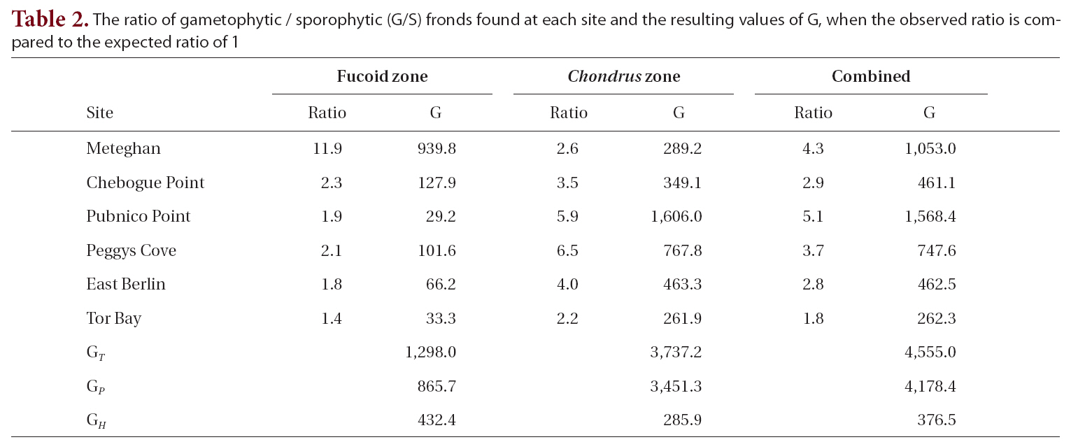 The ratio of gametophytic / sporophytic (G/S) fronds found at each site and the resulting values of G when the observed ratio is compared to the expected ratio of 1