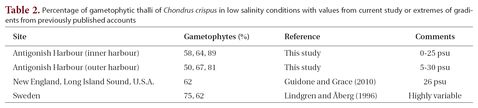 Percentage of gametophytic thalli of Chondrus crispus in low salinity conditions with values from current study or extremes of gradients from previously published accounts