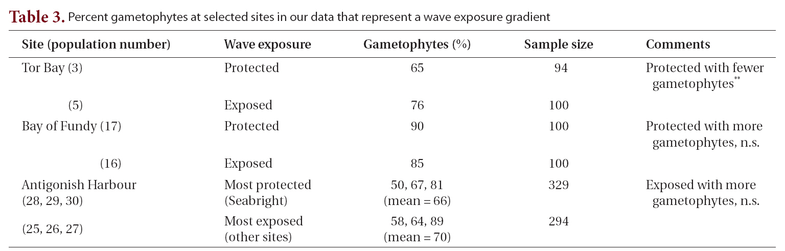 Percent gametophytes at selected sites in our data that represent a wave exposure gradient