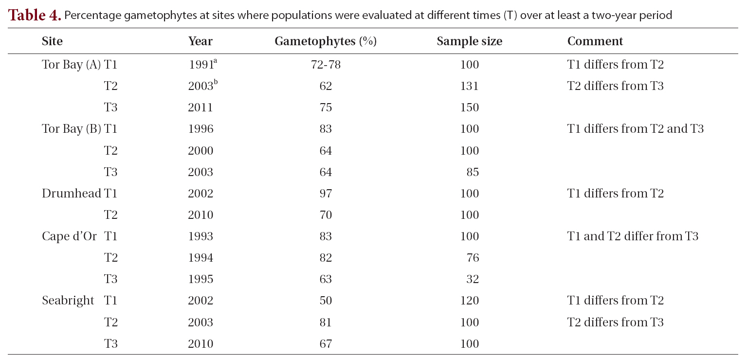 Percentage gametophytes at sites where populations were evaluated at different times (T) over at least a two-year period