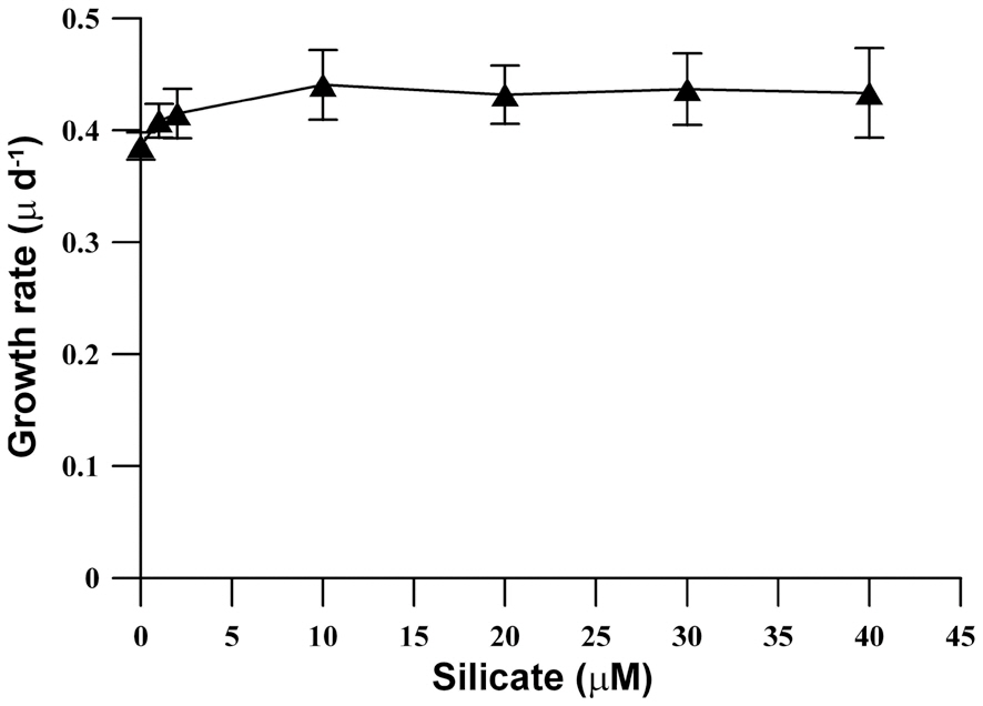 Growth rates of Mallomonas elongata in various silicate concentrations.