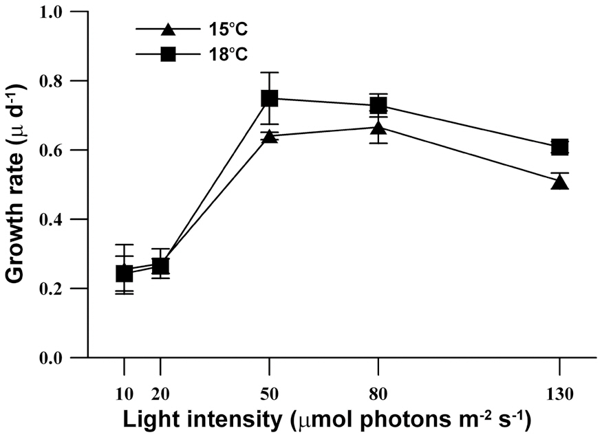 Growth rates of Mallomonas elongata under various light intensities.