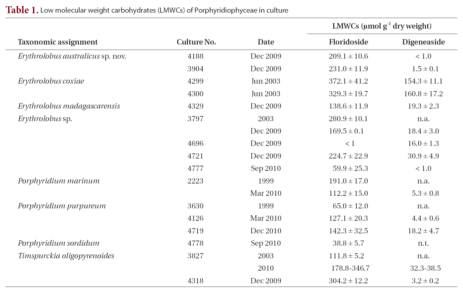Low molecular weight carbohydrates (LMWCs) of Porphyridiophyceae in culture