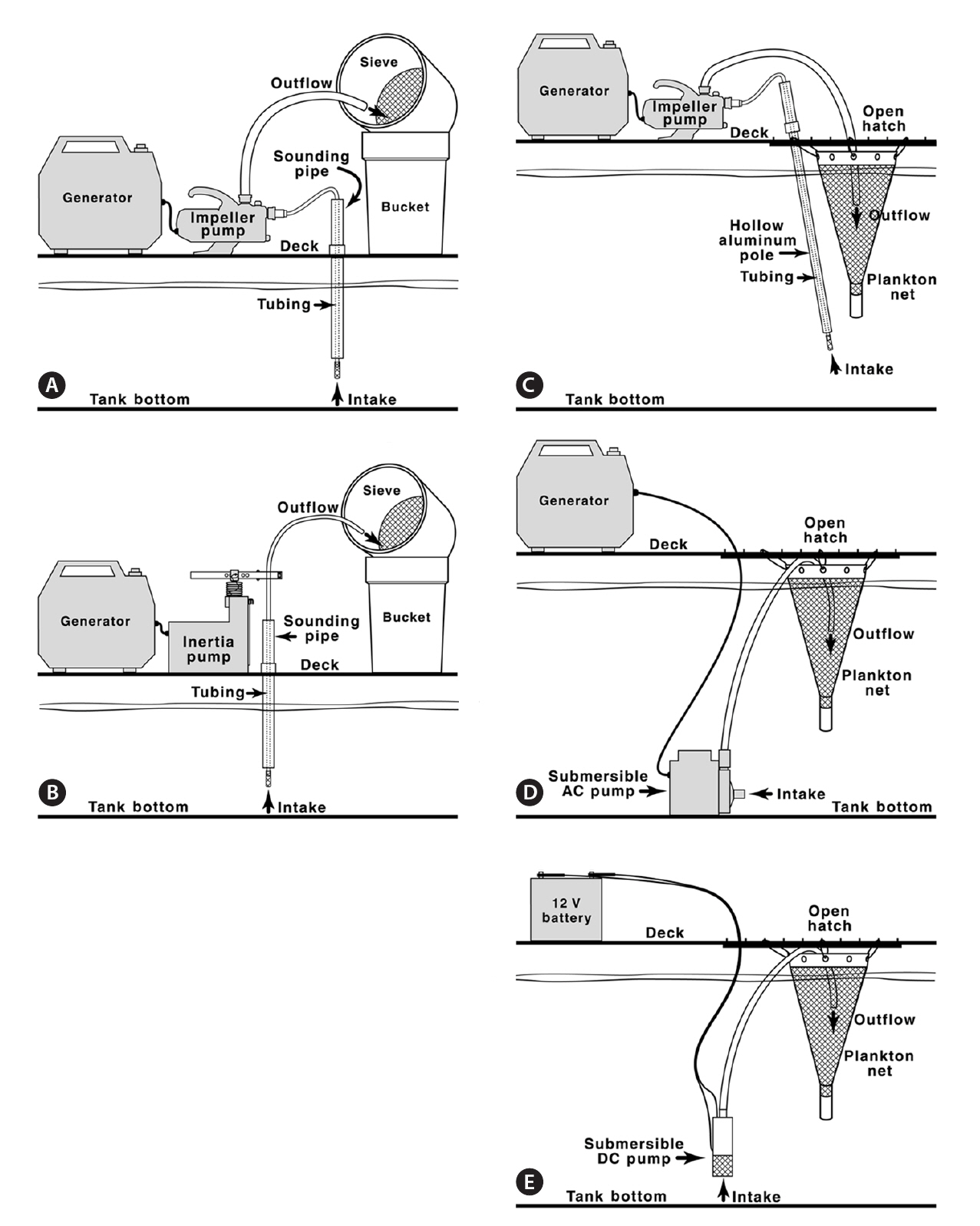 Schematic drawings of ballast sampling methods. (A) Impeller. (B) Inertia. (C) Directed intake. (D) AC submersible. (E) DC submersible.