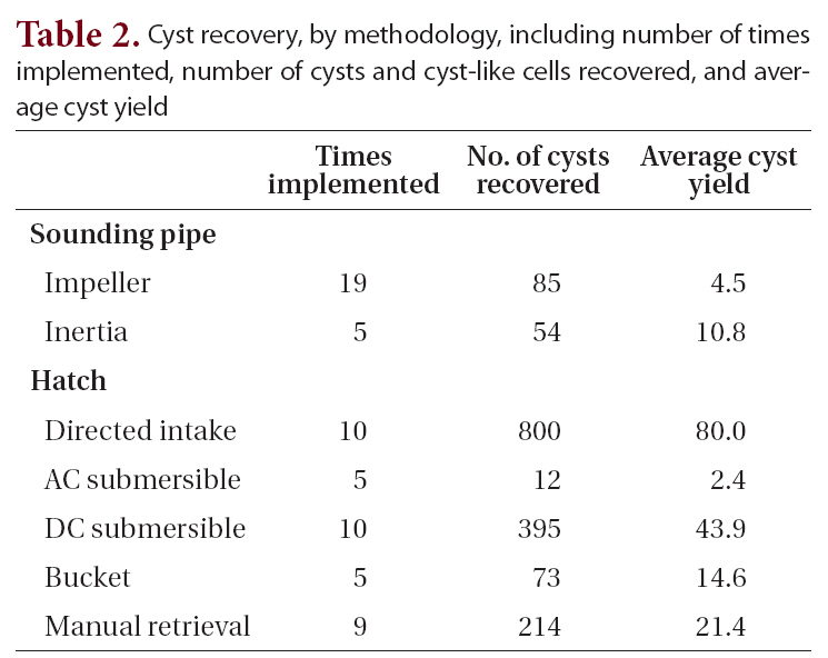 Cyst recovery by methodology including number of times implemented number of cysts and cyst-like cells recovered and average cyst yield
