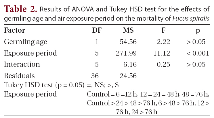 Results of ANOVA and Tukey HSD test for the effects of germling age and air exposure period on the mortality of Fucus spiralis