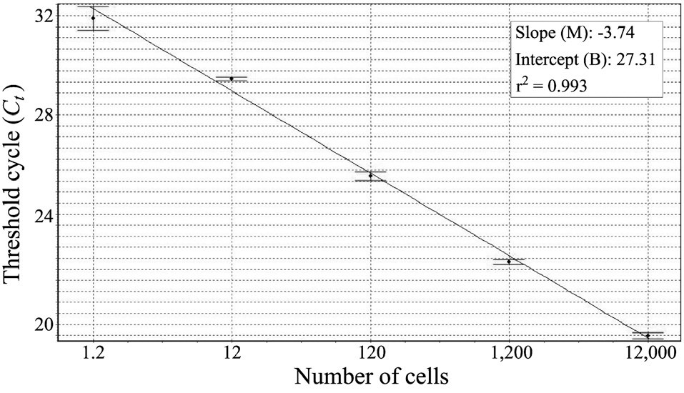 A standard Karlodinium veneficum curve showing the linear relationship between the Ct values and cell numbers from the K. veneficum-specific assay (r2 = 0.993). The standard errors from each set of three measurements are shown as error bars.