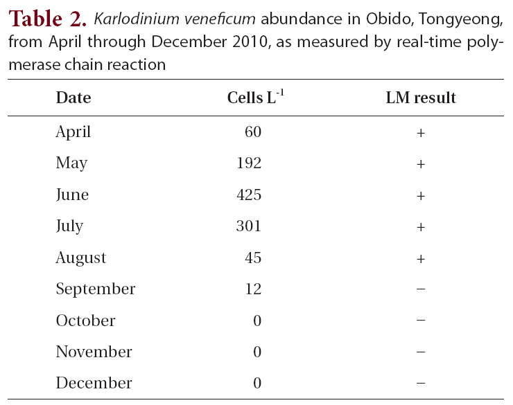 Karlodinium veneficum abundance in Obido Tongyeong from April through December 2010 as measured by real-time polymerase chain reaction