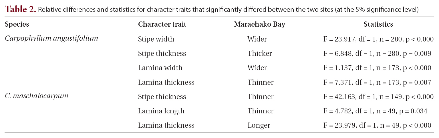 Relative differences and statistics for character traits that significantly differed between the two sites (at the 5% significance level)