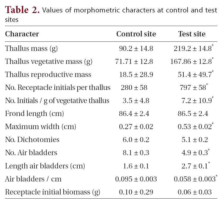 Values of morphometric characters at control and test sites