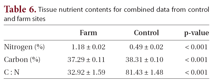 Tissue nutrient contents for combined data from control and farm sites