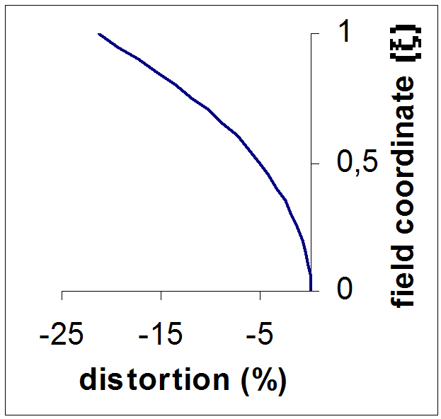 Common fractional global distortion curve of thedistortion-free “f-θ ” lens.