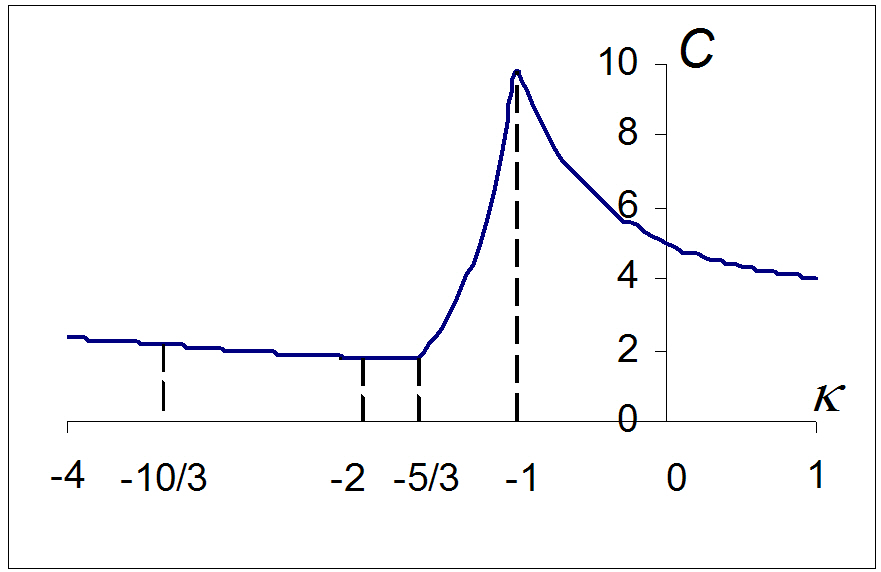 Ratio of peak-valley value of zonal distortion to global versus Κ.